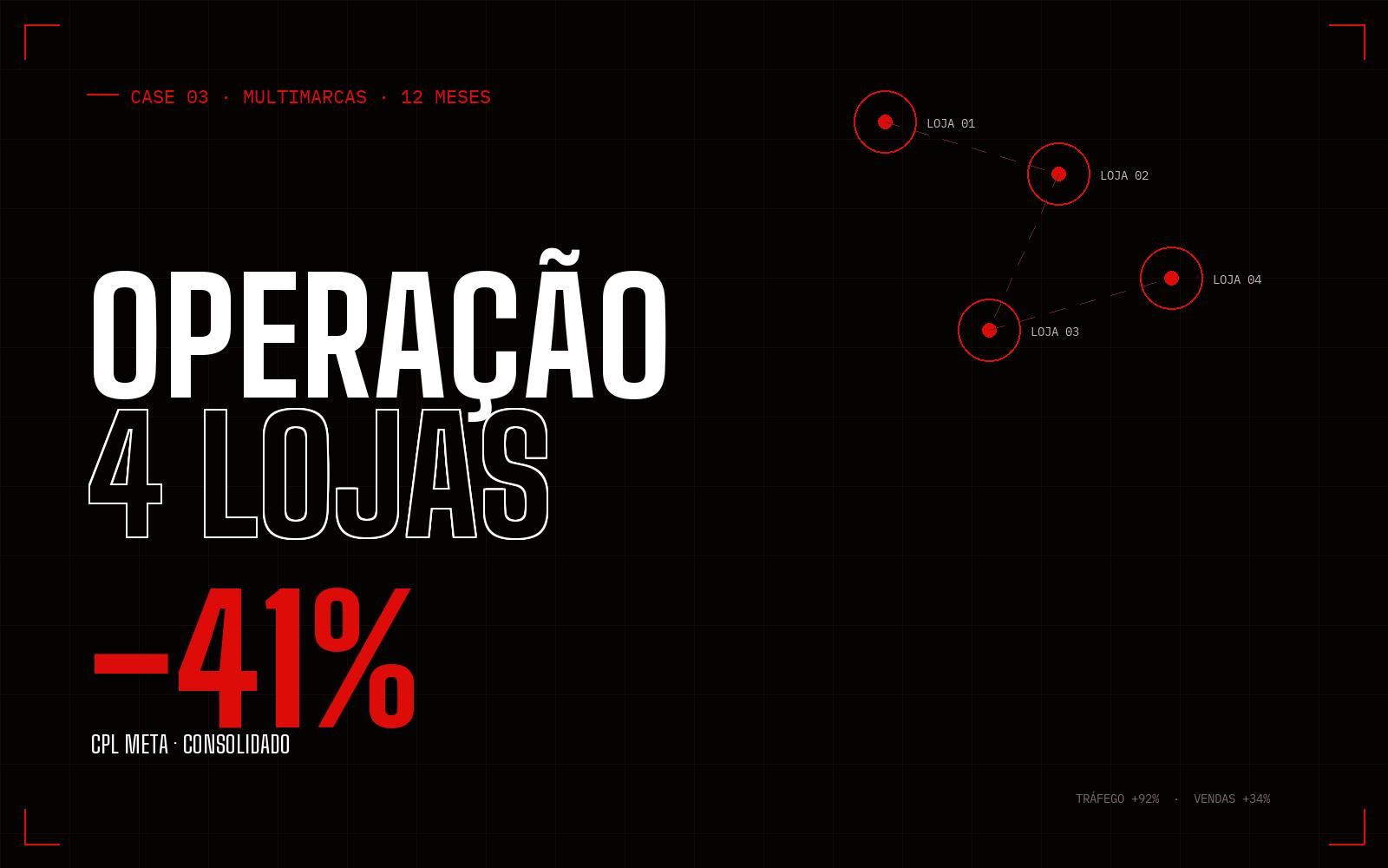 Case Operação 4 lojas — CPL Meta reduzido em 41%