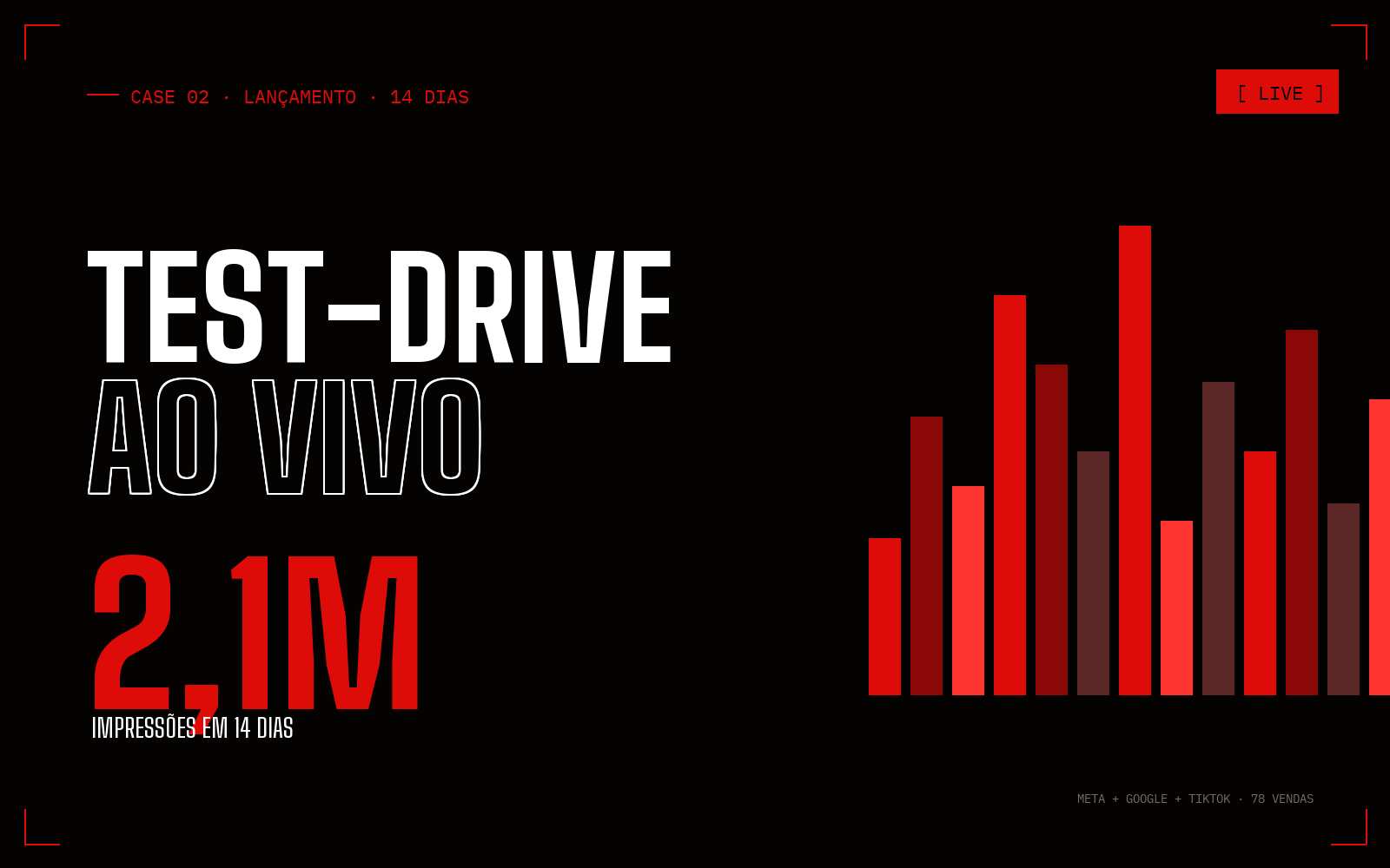 Case Test-drive ao vivo — 2,1M de impressões em 14 dias